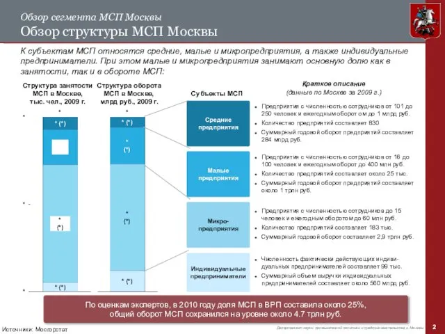 Обзор сегмента МСП Москвы Обзор структуры МСП Москвы * (*) * (*)