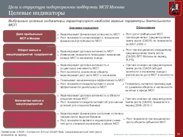 Цели и структура подпрограммы поддержки МСП Москвы Целевые индикаторы Доля прибыльных МСП