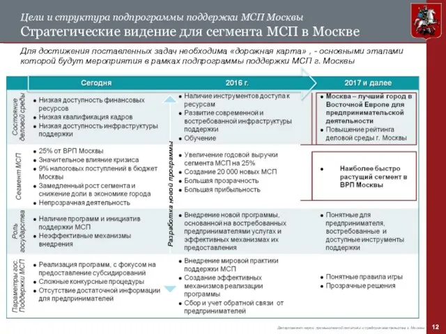 Цели и структура подпрограммы поддержки МСП Москвы Стратегические видение для сегмента МСП