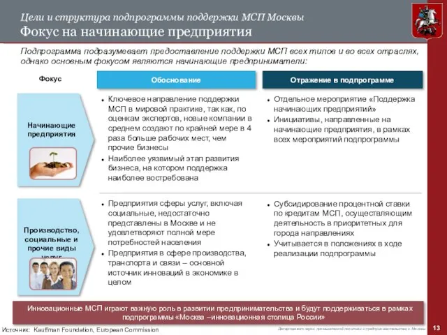 Цели и структура подпрограммы поддержки МСП Москвы Фокус на начинающие предприятия Подпрограмма