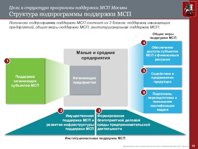 Цели и структура программы поддержки МСП Москвы Структура подпрограммы поддержки МСП Обеспечение