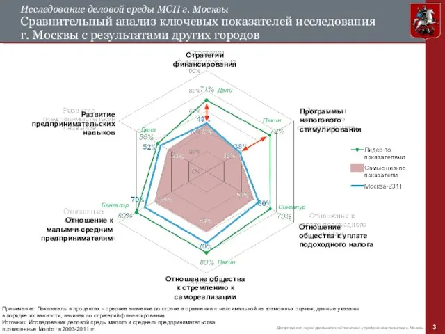 Примечание: Показатель в процентах – среднее значение по стране в сравнении с