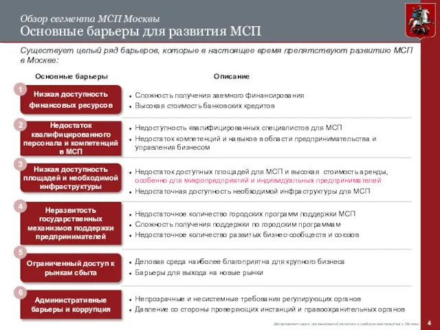 Обзор сегмента МСП Москвы Основные барьеры для развития МСП Существует целый ряд