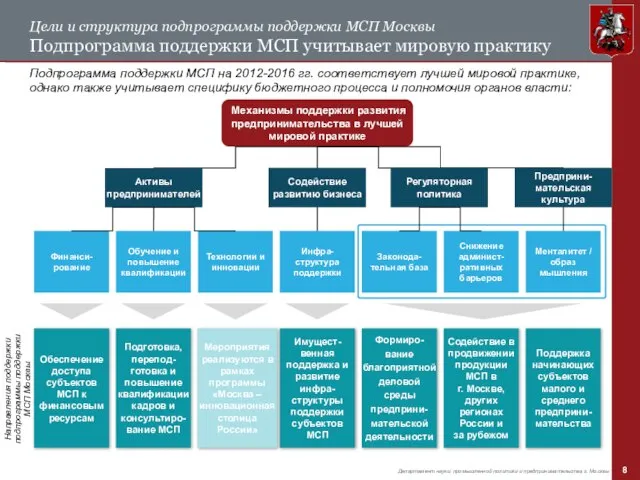 Цели и структура подпрограммы поддержки МСП Москвы Подпрограмма поддержки МСП учитывает мировую