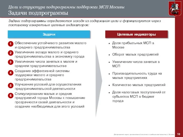 Цели и структура подпрограммы поддержки МСП Москвы Задачи подпрограммы Задачи подпрограммы определяются