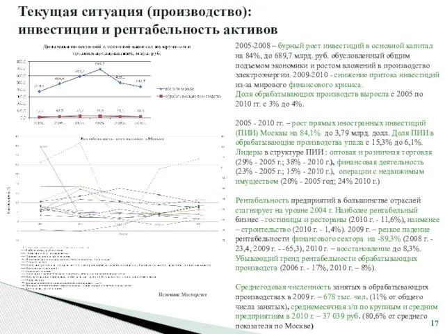 Источник: Мосгорстат 2005-2008 – бурный рост инвестиций в основной капитал на 84%,