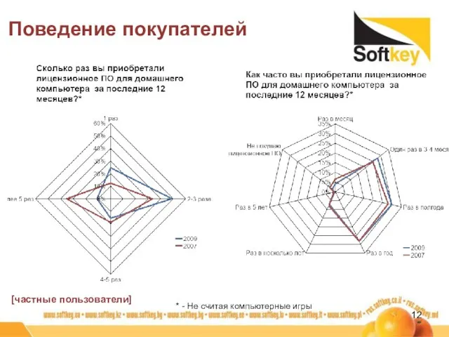 Поведение покупателей * - Не считая компьютерные игры [частные пользователи]