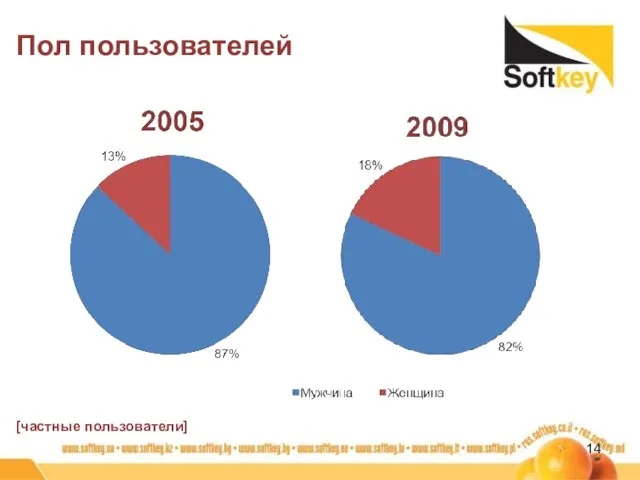 Пол пользователей [частные пользователи]