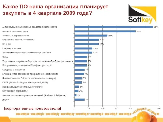 Какое ПО ваша организация планирует закупать в 4 квартале 2009 года? [корпоративные пользователи]