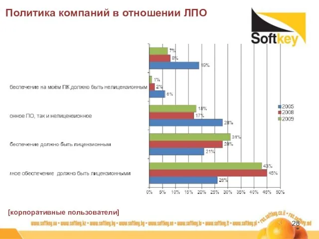 Политика компаний в отношении ЛПО [корпоративные пользователи]