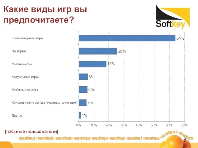 Какие виды игр вы предпочитаете? [частные пользователи] 5