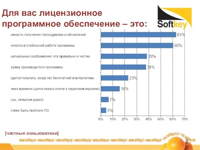 Для вас лицензионное программное обеспечение – это: [частные пользователи]