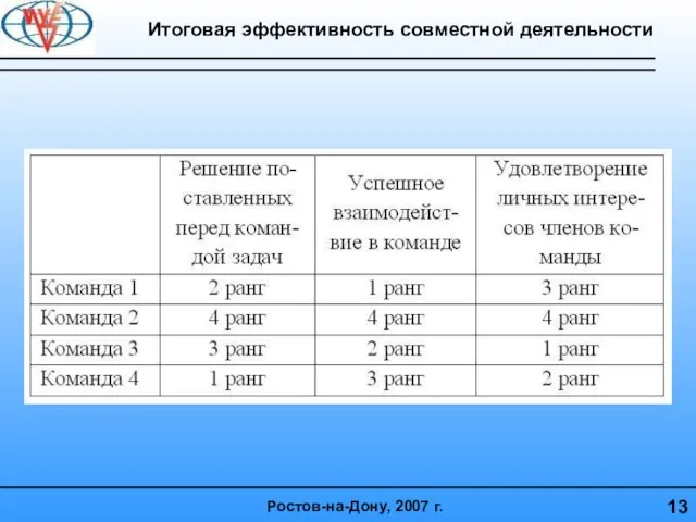 Итоговая эффективность совместной деятельности 13 Ростов-на-Дону, 2007 г.