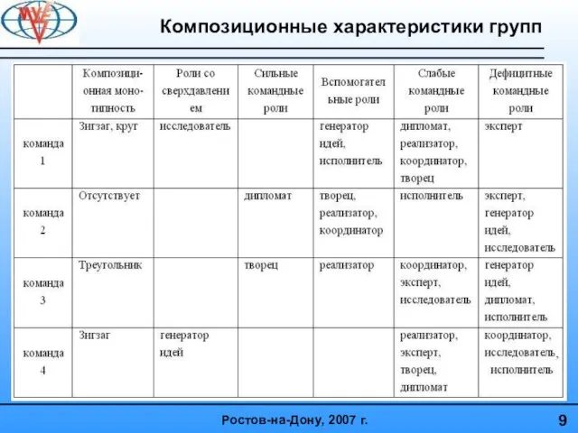 9 Композиционные характеристики групп Ростов-на-Дону, 2007 г.