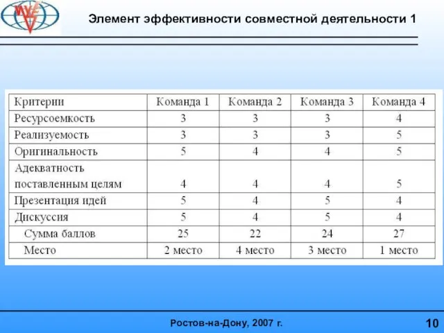 Элемент эффективности совместной деятельности 1 10 Ростов-на-Дону, 2007 г.