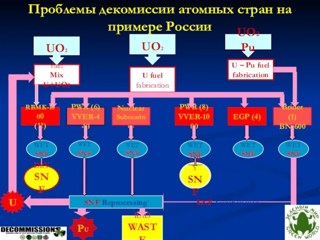 Проблемы декомиссии атомных стран на примере России fuel Mix U+UO2 U fuel