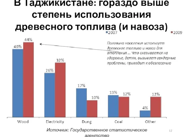 В Таджикистане: гораздо выше степень использования древесного топлива (и навоза) Источник: Государственное статистическое агентство