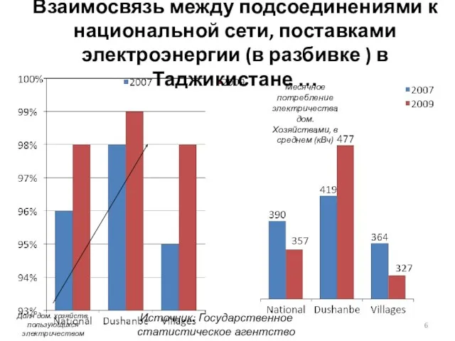 Взаимосвязь между подсоединениями к национальной сети, поставками электроэнергии (в разбивке ) в