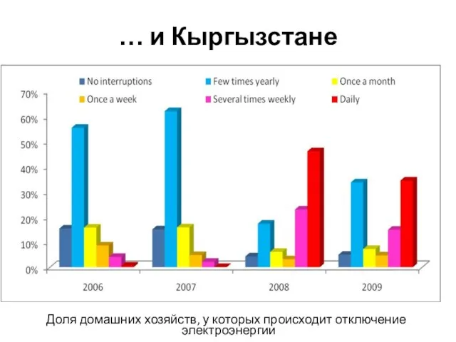 Доля домашних хозяйств, у которых происходит отключение электроэнергии … и Кыргызстане