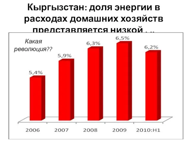 Кыргызстан: доля энергии в расходах домашних хозяйств представляется низкой . .. Какая революция??