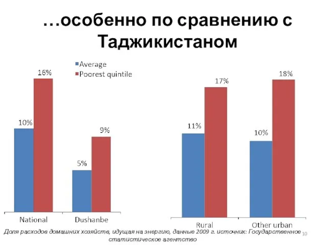 …особенно по сравнению с Таджикистаном Доля расходов домашних хозяйств, идущая на энергию,