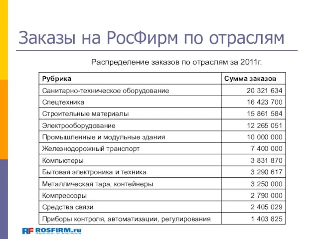 Заказы на РосФирм по отраслям Распределение заказов по отраслям за 2011г.