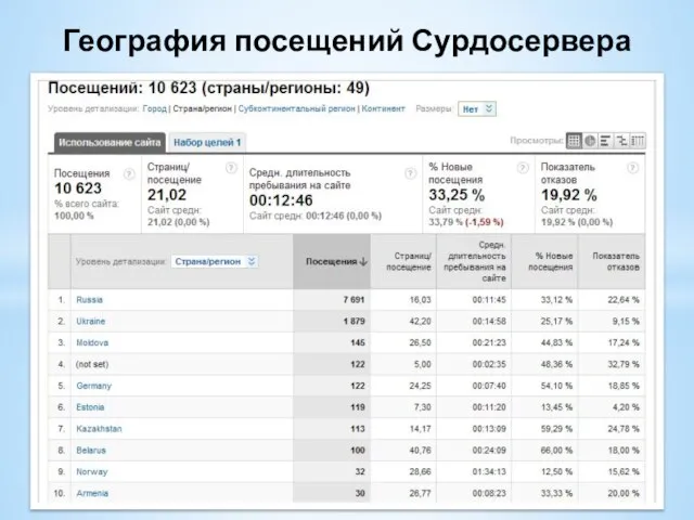 География посещений Сурдосервера