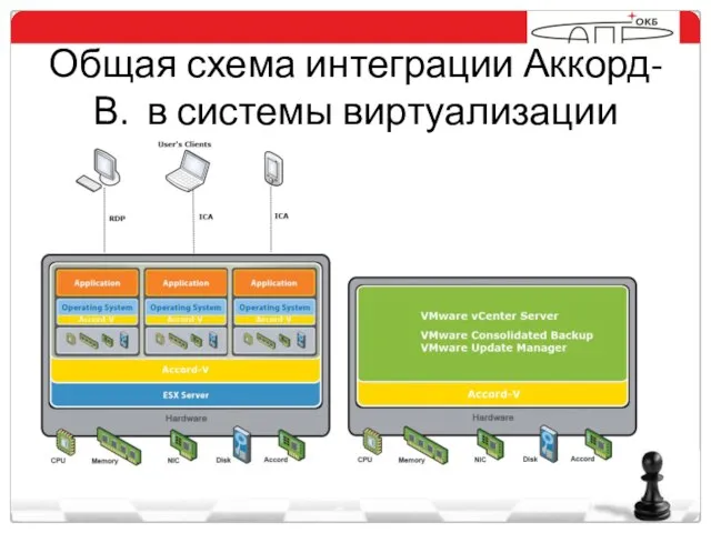 Общая схема интеграции Аккорд-В. в системы виртуализации