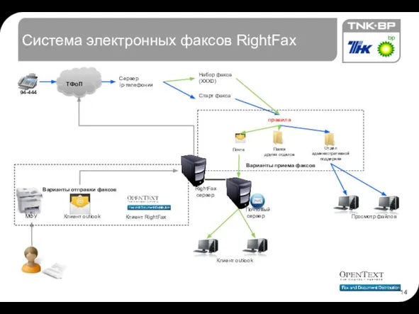 Система электронных факсов RightFax ТФоП 94-444 Сервер ip-телефонии Старт факса Набор факса