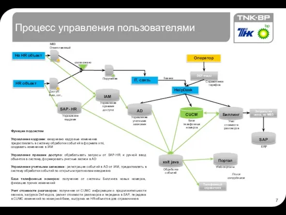 Процесс управления пользователями IT, связь Телефонный справочник МВЗ Ответственный HelpDesk HR объект