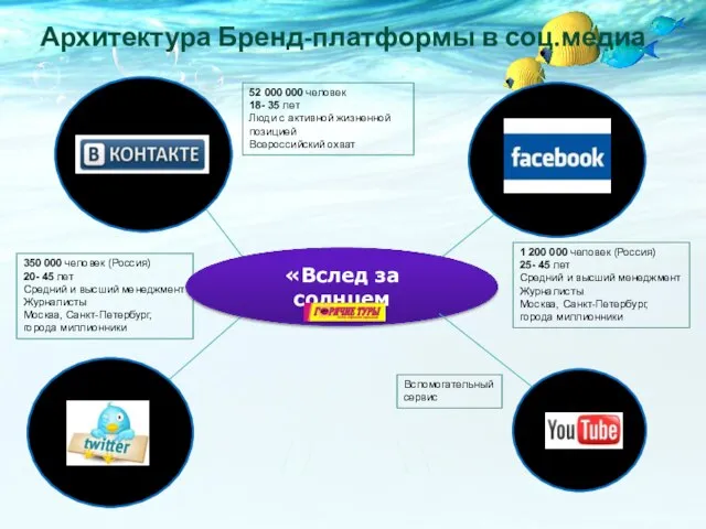 Архитектура Бренд-платформы в соц.медиа 52 000 000 человек 18- 35 лет Люди