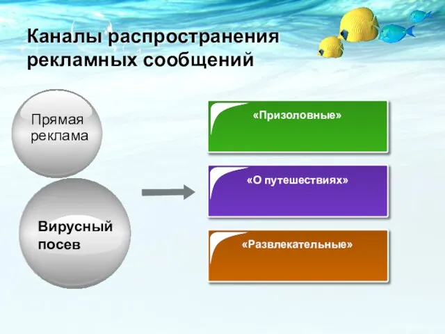 «О путешествиях» «Призоловные» «Развлекательные» Прямая реклама Каналы распространения рекламных сообщений