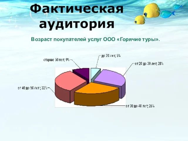 Фактическая аудитория Возраст покупателей услуг ООО «Горячие туры».