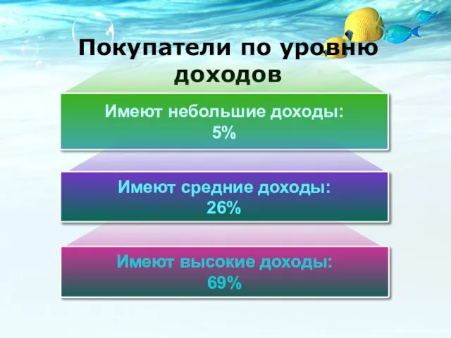 Покупатели по уровню доходов Имеют небольшие доходы: 5% Имеют средние доходы: 26% Имеют высокие доходы: 69%