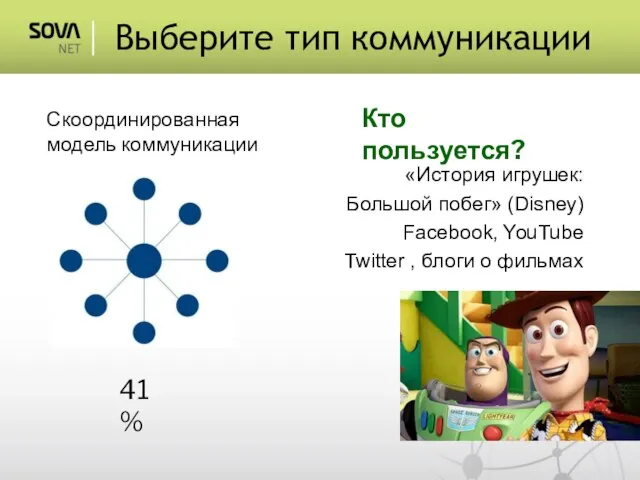 Скоординированная модель коммуникации 41% Выберите тип коммуникации Кто пользуется? «История игрушек: Большой