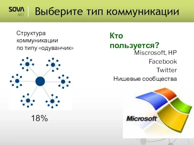 Структура коммуникации по типу «одуванчик» 18% Выберите тип коммуникации Кто пользуется? Miscrosoft,