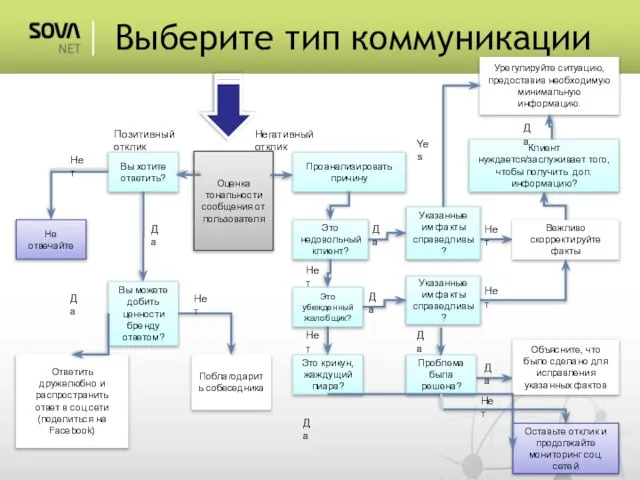 Выберите тип коммуникации Вы можете добить ценности бренду ответом? Проанализировать причину Ответить