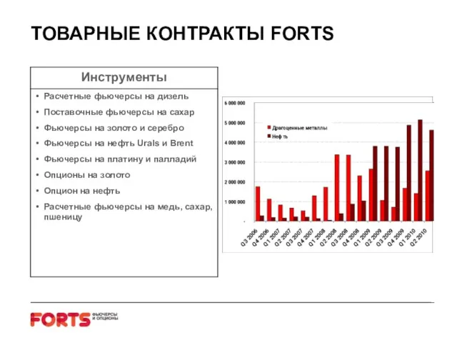 ТОВАРНЫЕ КОНТРАКТЫ FORTS Оборот в контрактах