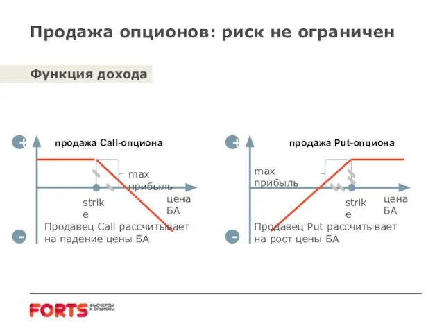 Функция дохода + - + - цена БА цена БА продажа Call-опциона