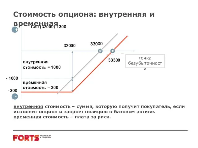 33000 32000 внутренняя стоимость = 1000 временная стоимость = 300 - 1000