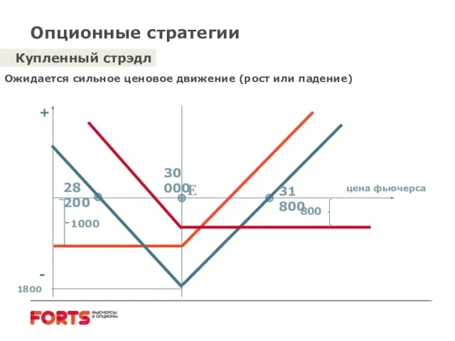 Опционные стратегии Купленный стрэдл Ожидается сильное ценовое движение (рост или падение) E