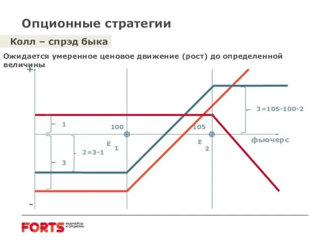 Опционные стратегии Колл – спрэд быка Ожидается умеренное ценовое движение (рост) до