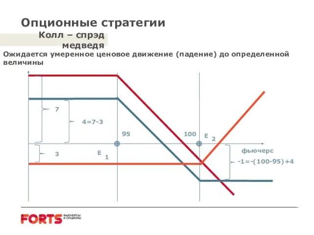 Опционные стратегии Колл – спрэд медведя Ожидается умеренное ценовое движение (падение) до