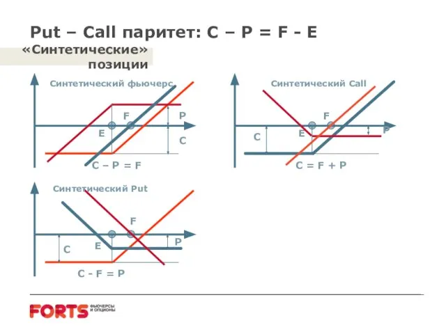 Put – Call паритет: C – P = F - E F