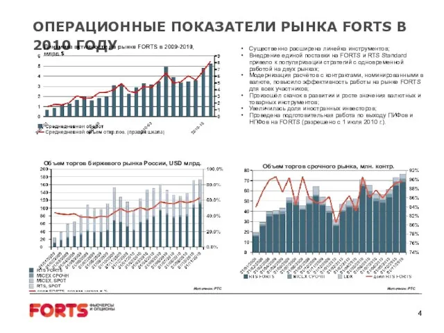 ОПЕРАЦИОННЫЕ ПОКАЗАТЕЛИ РЫНКА FORTS В 2010 ГОДУ Существенно расширена линейка инструментов; Внедрение