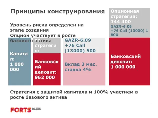 Принципы конструирования Капитал: 1 000 000 Опционная стратегия: 38 000 Банковский депозит: