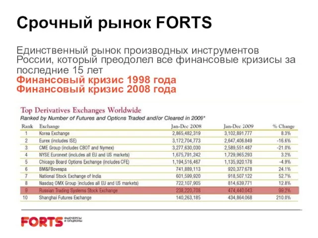 Срочный рынок FORTS Единственный рынок производных инструментов России, который преодолел все финансовые