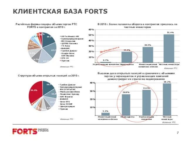 КЛИЕНТСКАЯ БАЗА FORTS В 2010 г. более половины оборота в контрактах пришлось