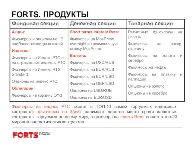 FORTS. ПРОДУКТЫ Фьючерсы на индекс РТС входят в ТОП-10 самых торгуемых индексных