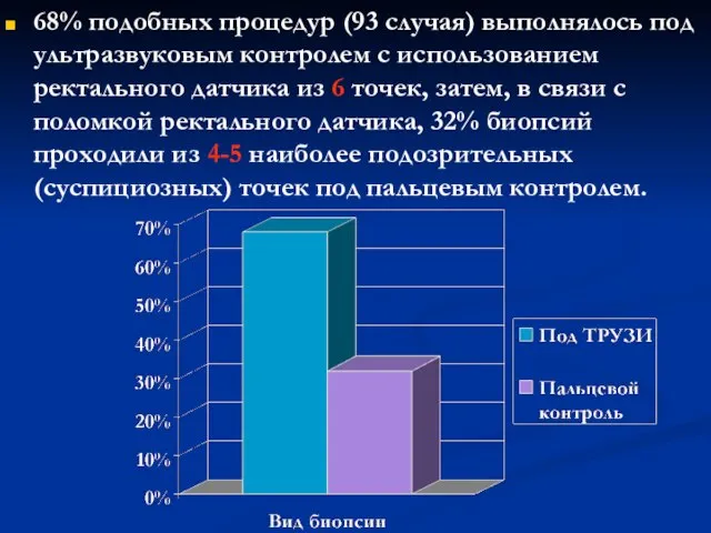 68% подобных процедур (93 случая) выполнялось под ультразвуковым контролем с использованием ректального